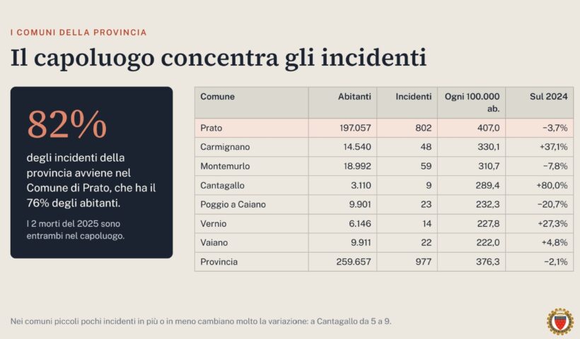 dati incidenti stradali prato 2025 rapporto aci istat (1)