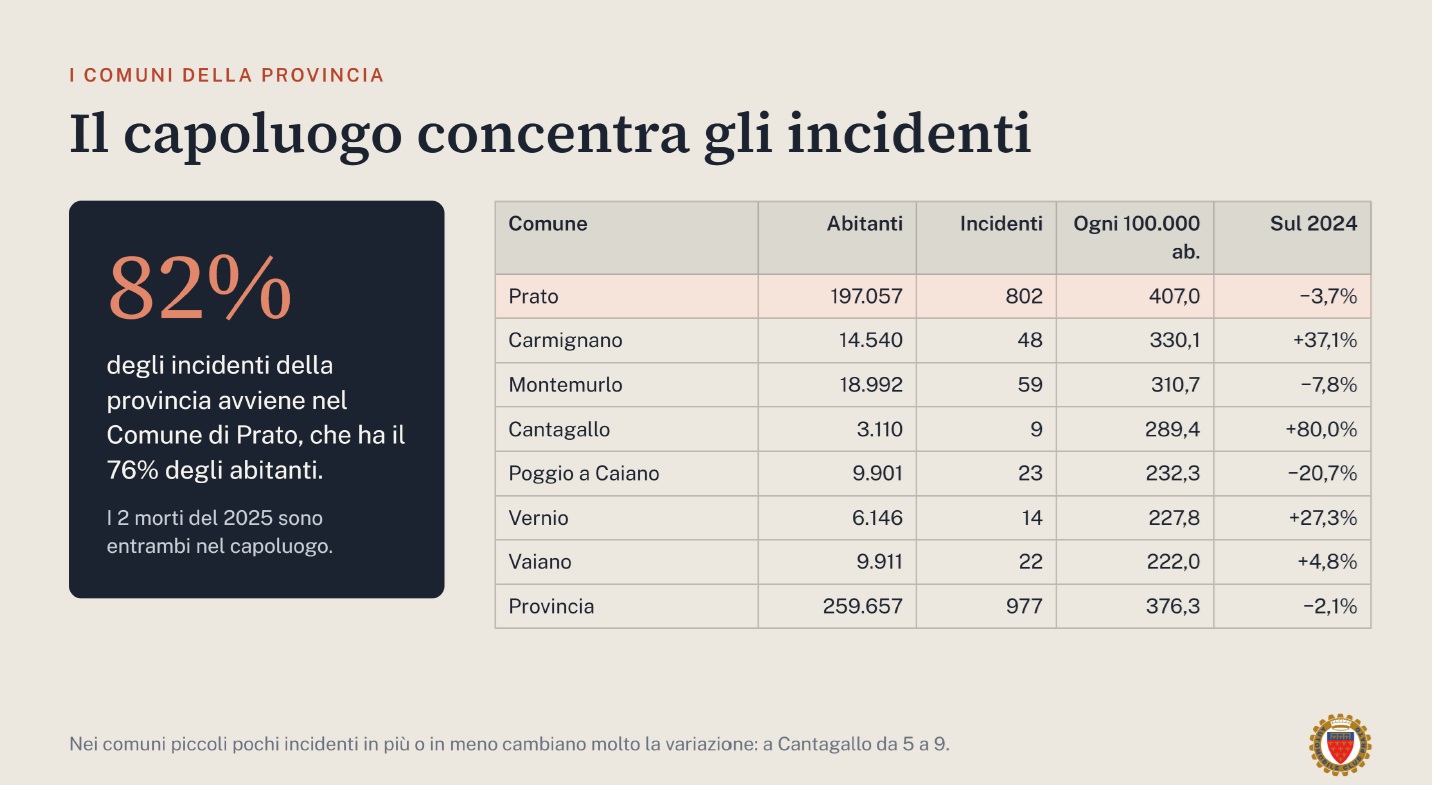 dati incidenti stradali prato 2025 rapporto aci istat (1)
